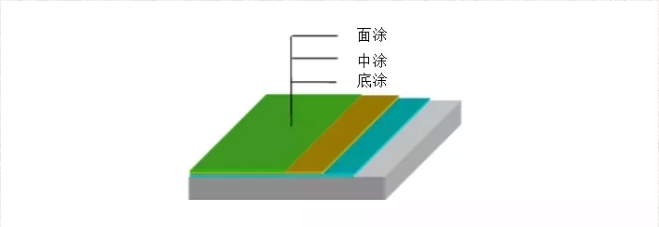 水性聚氨酯地坪漆施工工藝結構流程圖